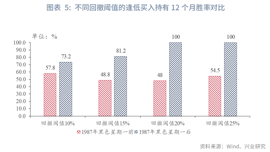 图表 5:不同回撤阈值的逢低买入持有12个月胜率对比