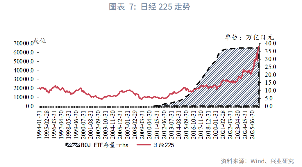图表 7:日经225走势
