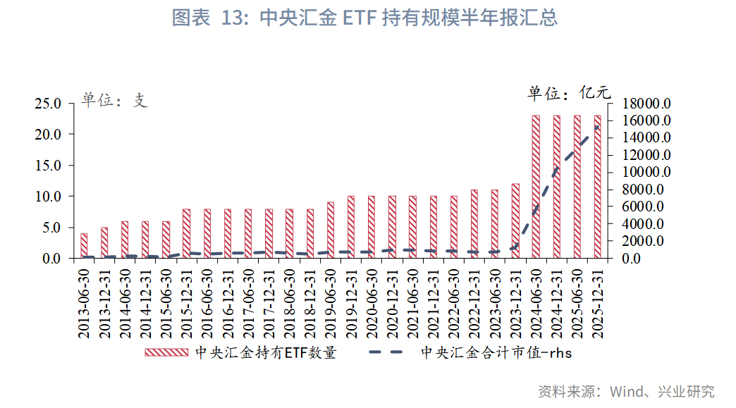 图表 13:中央汇金ETF持有规模半年报汇总