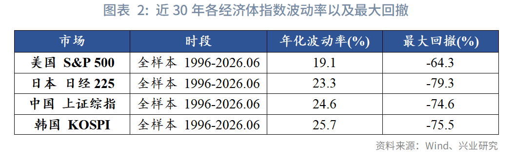 图表 2:近30年各经济体指数波动率以及最大回撤