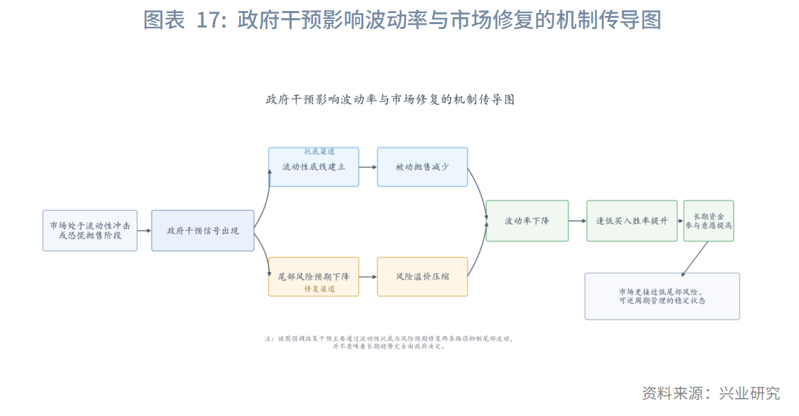图表 17:政府干预影响波动率与市场修复的机制传导图