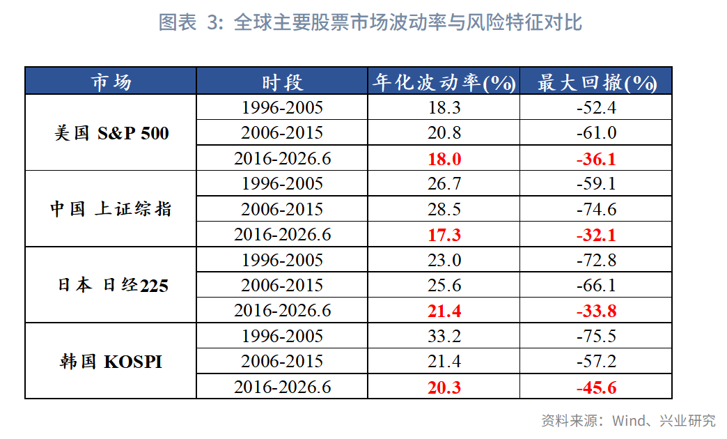 图表 3:全球主要股票市场波动率与风险特征对比