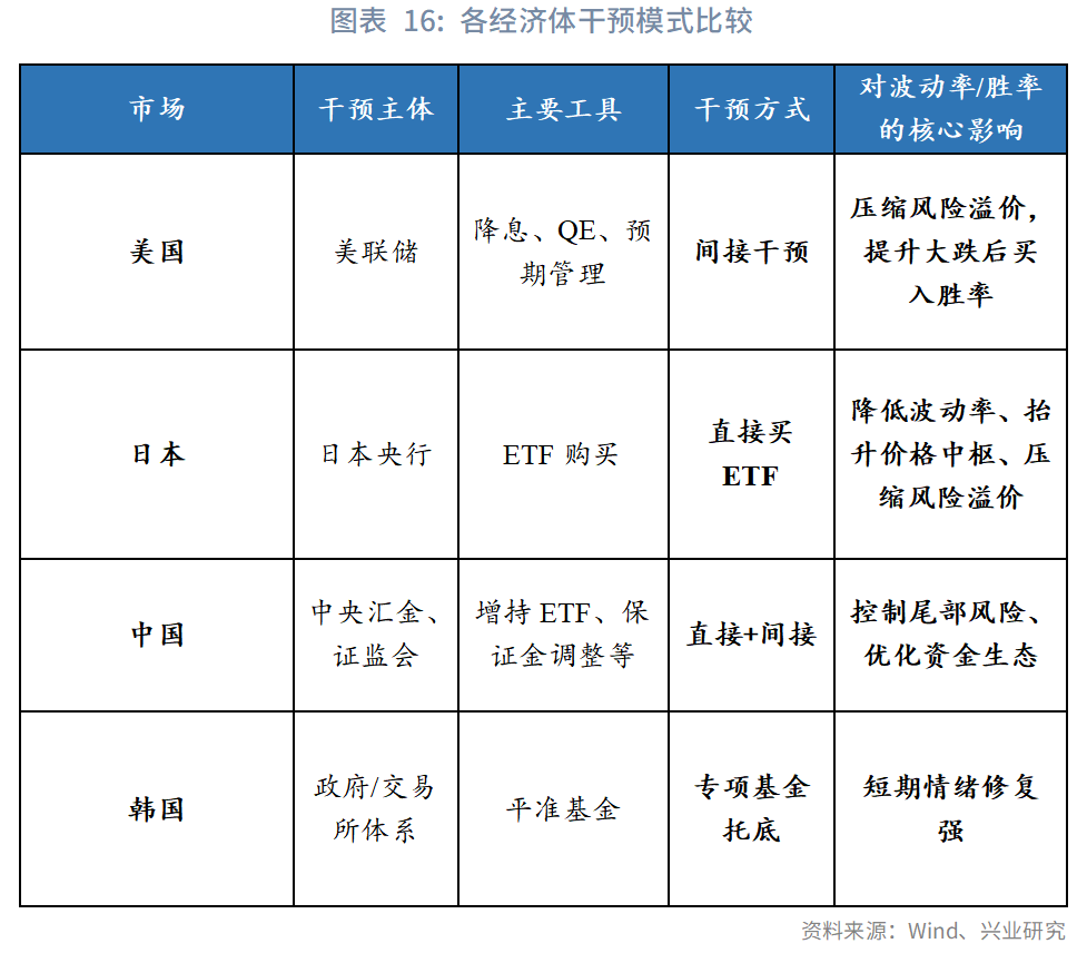 图表 16:各经济体干预模式比较