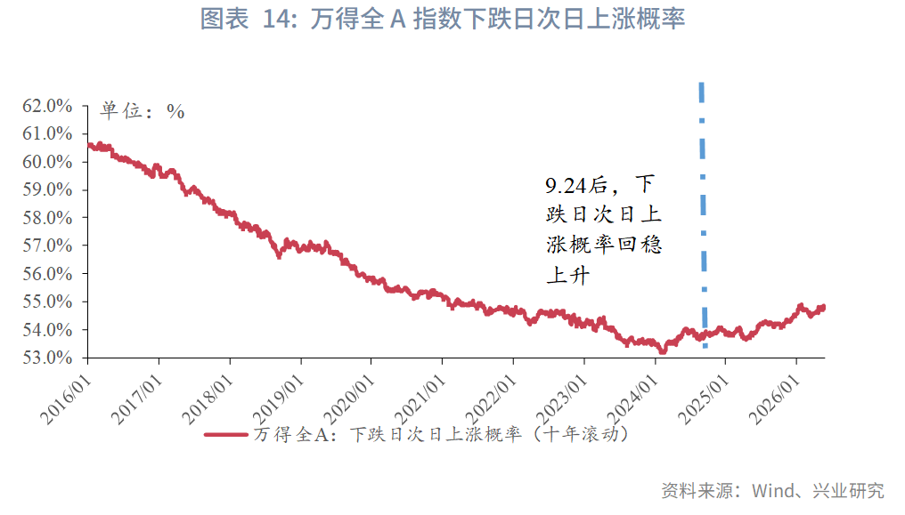 图表 14:万得全A指数下跌日次日上涨概率