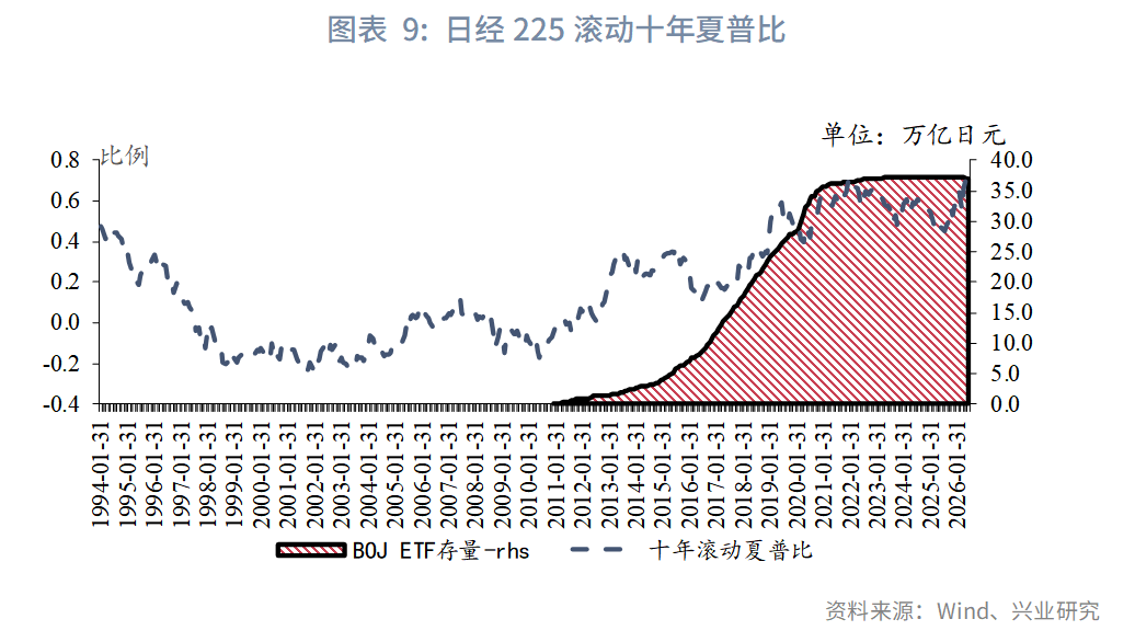 图表 9:日经225滚动十年夏普比