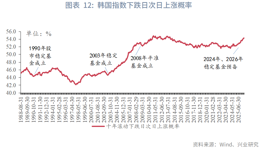 图表 12:韩国指数下跌日次日上涨概率