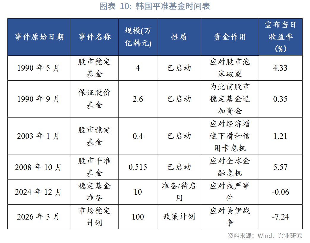图表 10:韩国平准基金时间表