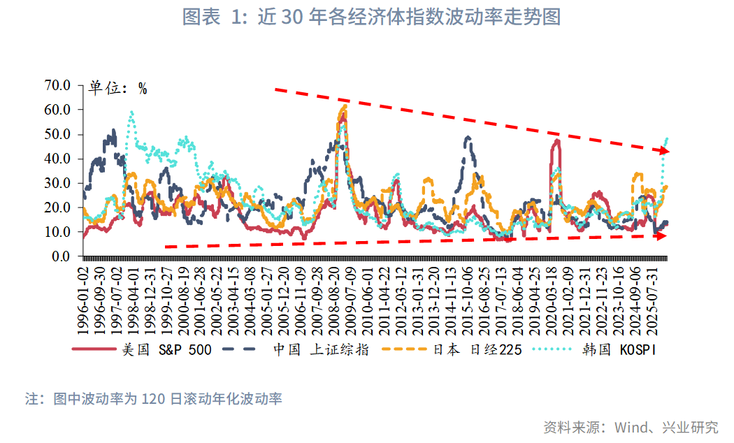图表 1:近30年各经济体指数波动率走势图