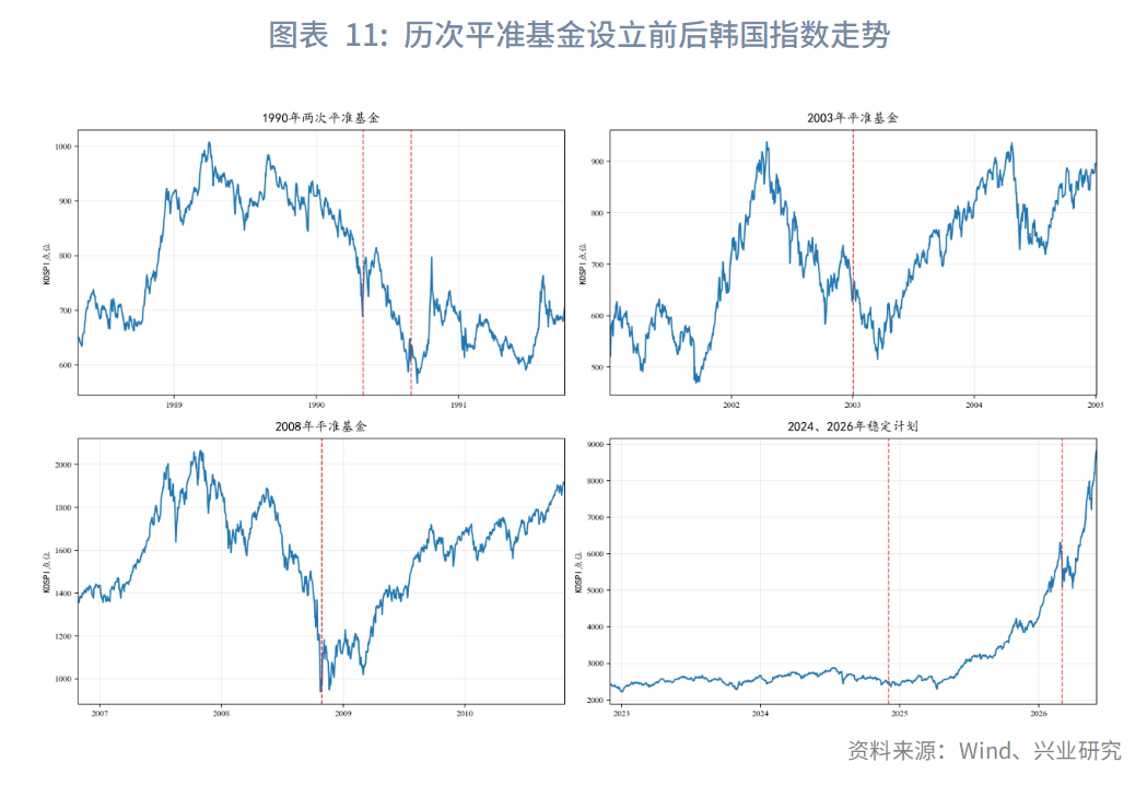 图表 11:历次平准基金设立前后韩国指数走势