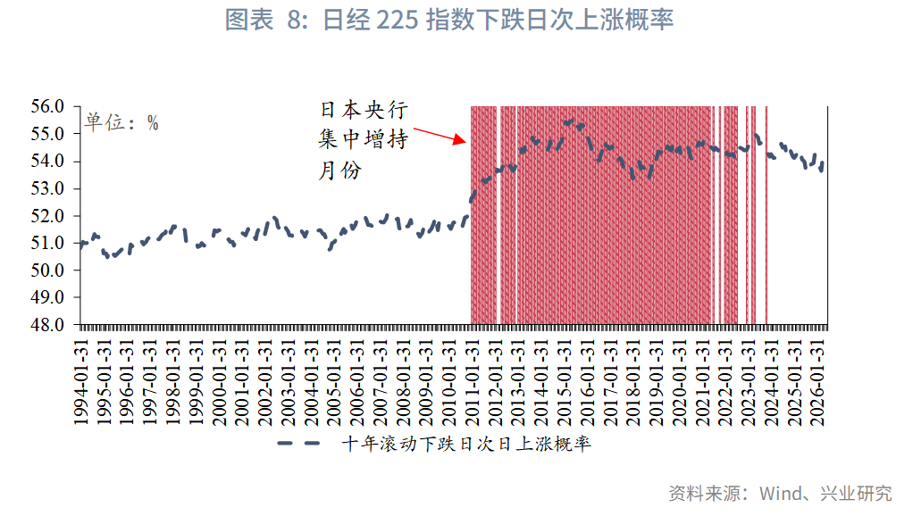 图表 8:日经225指数下跌日次上涨概率