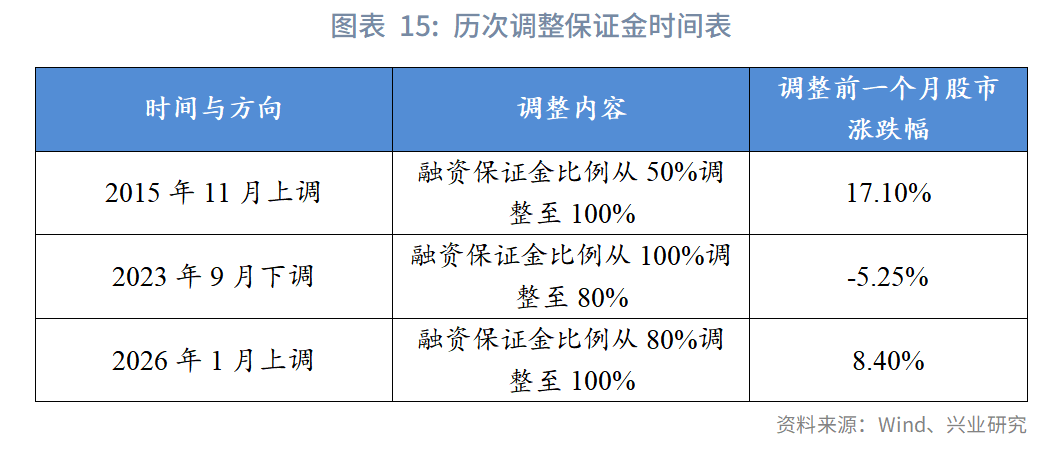 图表 15:历次调整保证金时间表