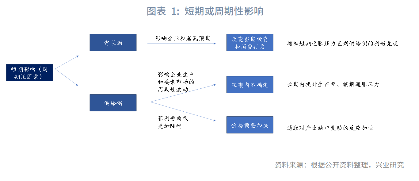 图表 1：短期或周期性影响  