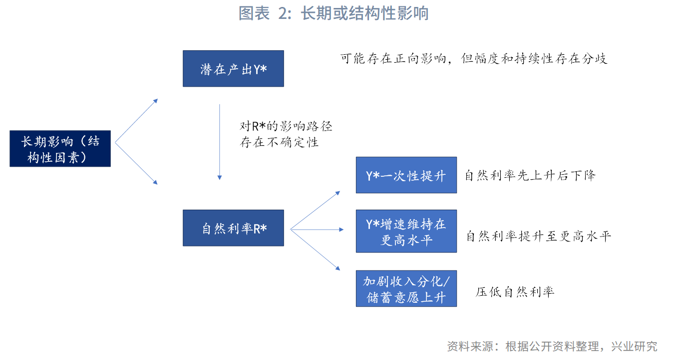 图表 2：长期或结构性影响  