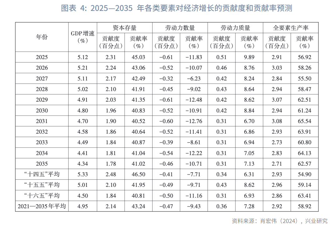 图表 4:2025—2035 年各类要素对经济增长的贡献度和贡献率预测