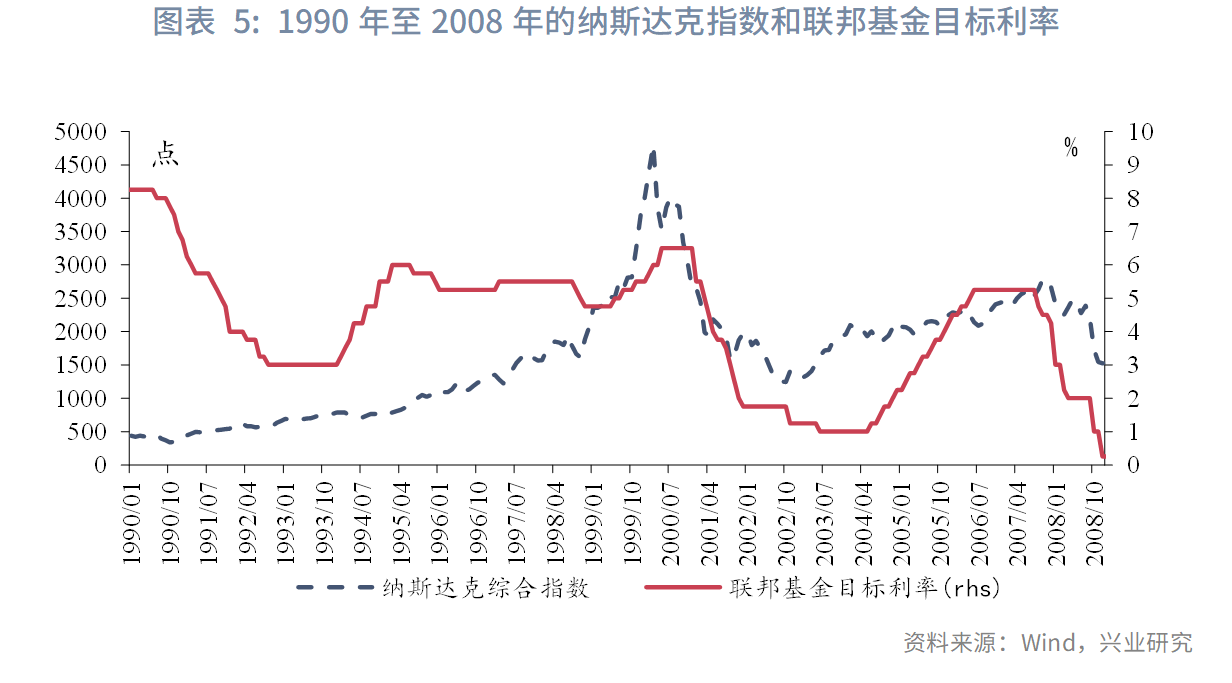 图表 5：1990年至2008年的纳斯达克指数和联邦基金目标利率  