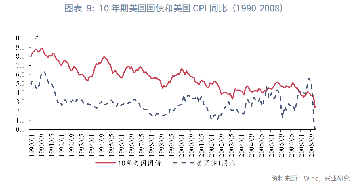 图表 9：10年期美国国债和美国CPI同比（1990-2008）  