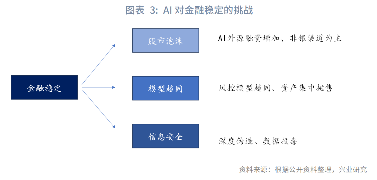 图表 3：AI对金融稳定的挑战  