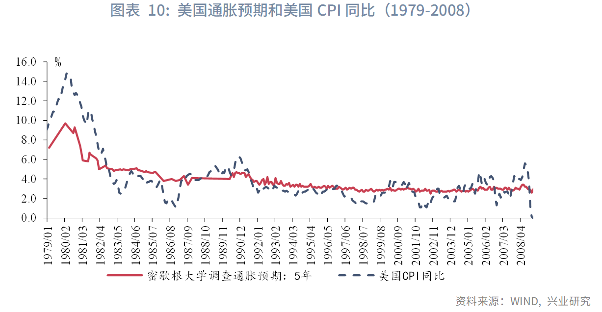图表 10：美国通胀预期和美国CPI同比（1979-2008）  