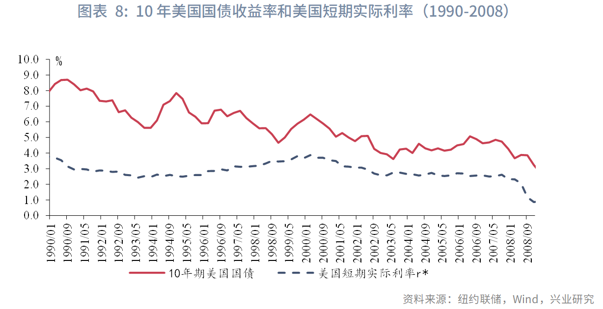 图表 8：10年美国国债收益率和美国短期实际利率（1990-2008）  
