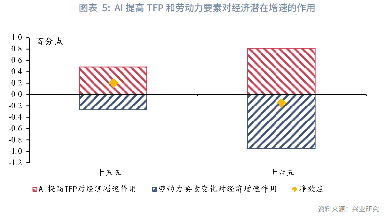 图表 5:AI提高TFP和劳动力要素对经济潜在增速的作用