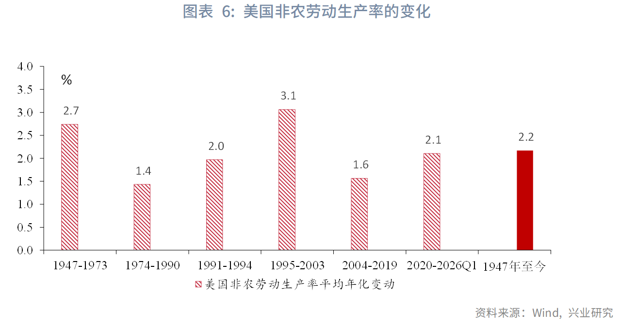 图表 6：美国非农劳动生产率的变化  