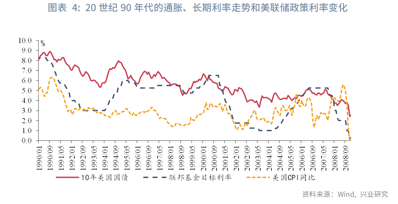 图表 4：20世纪90年代的通胀、长期利率走势和美联储政策利率变化  