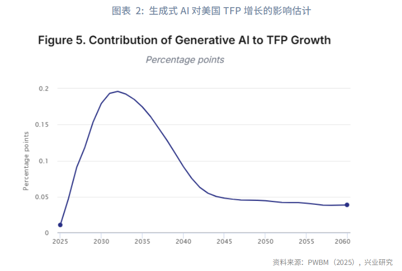 图表 2:生成式AI对美国TFP增长的影响估计