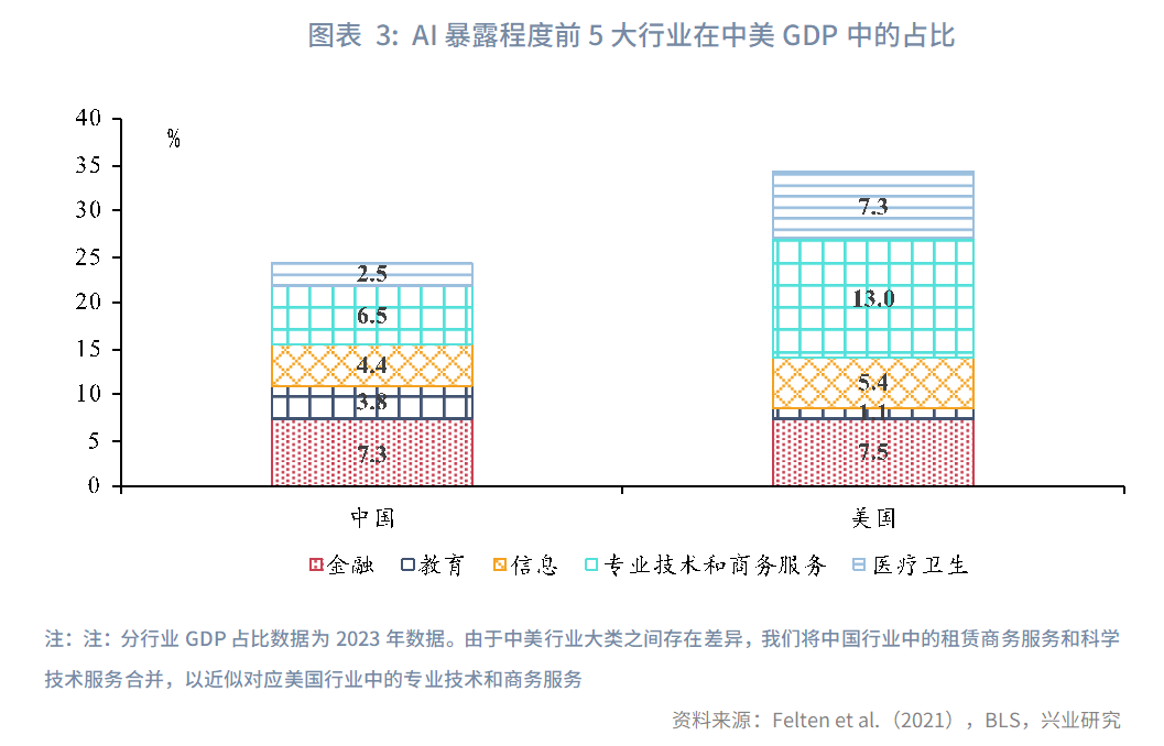 图表 3:AI暴露程度前5大行业在中美GDP中的占比