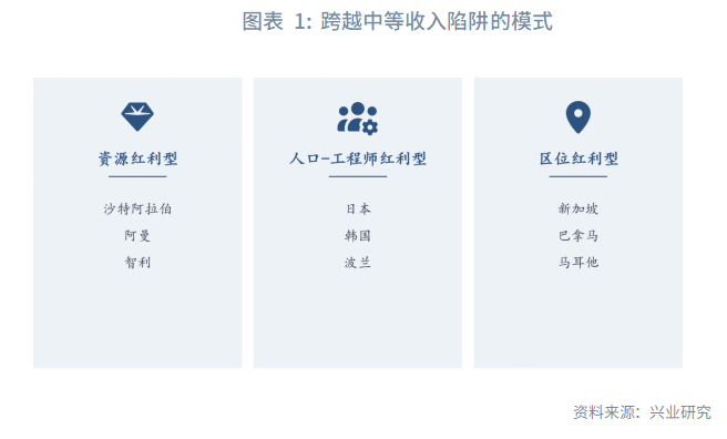 图表 1:跨越中等收入陷阱的模式