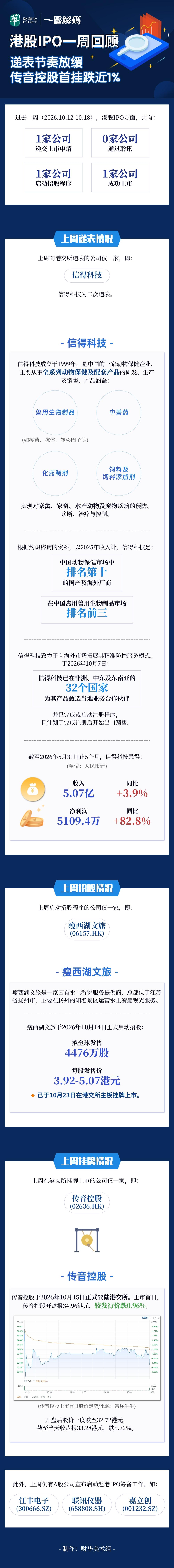 财华智库网 - 一图解码：港股IPO一周回顾 递表节奏放缓 传音控股首挂跌近1%