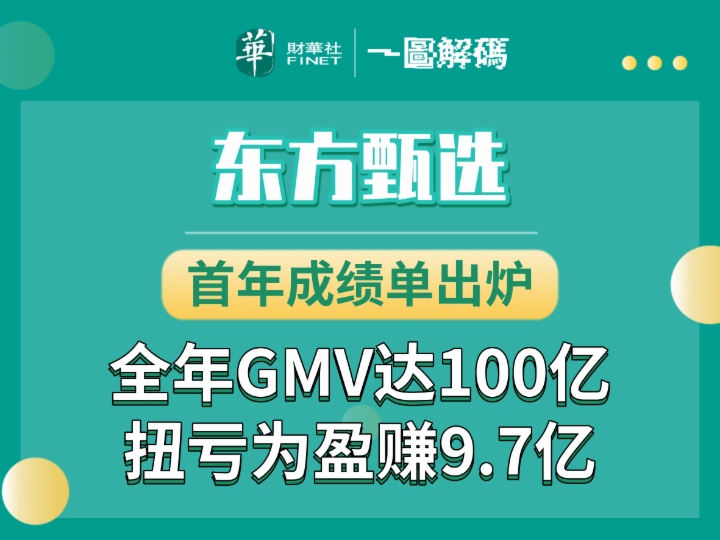 一图解码：东方甄选首年成绩单出炉 全年GMV达100亿 扭亏为盈赚9.7亿