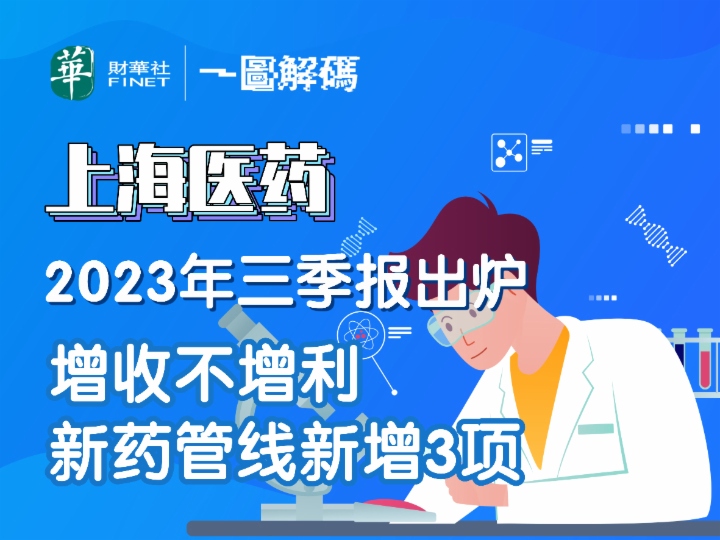 一图解码：上海医药2023年三季报出炉 增收不增利 新药管线新增3项