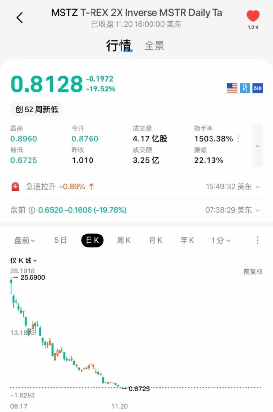 BTC 逼近 10 万美元！杠杠 ETF 火热：MSTX 四个月暴涨 1200%！MSTZ 暴跌 97%！