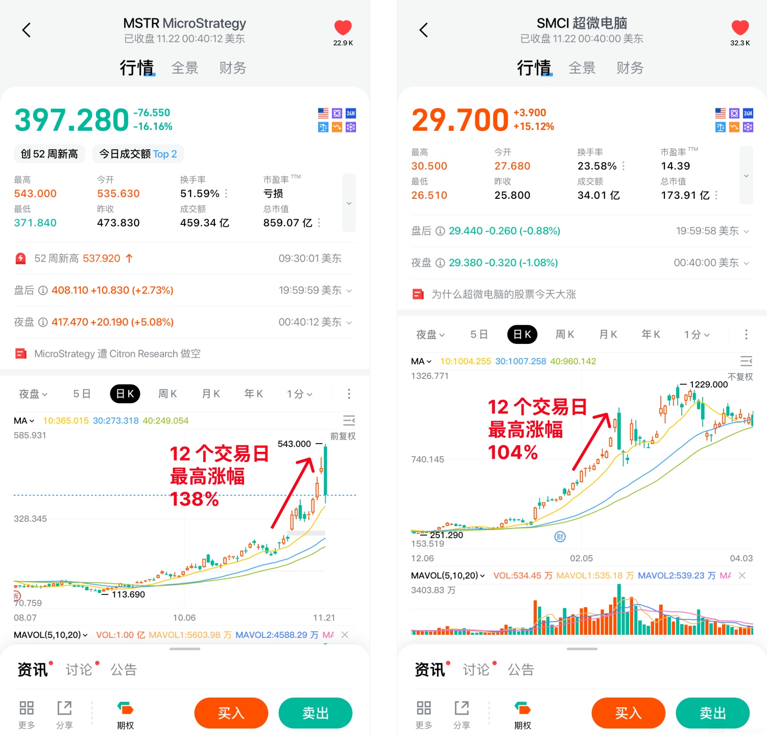 历史重演？与年初 SMCI 狂热相似，MSTR 也在短期暴涨后迎来单日大调整