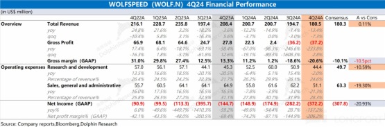 Wolfspeed：不惊不喜，继续关厂、裁员、降费