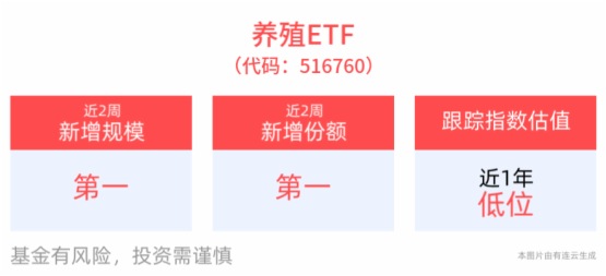 養殖ETF(516760)近2周新增規模、份額均居同類産品第一，機構：養殖板塊估值相對底部，長期市值有支撐