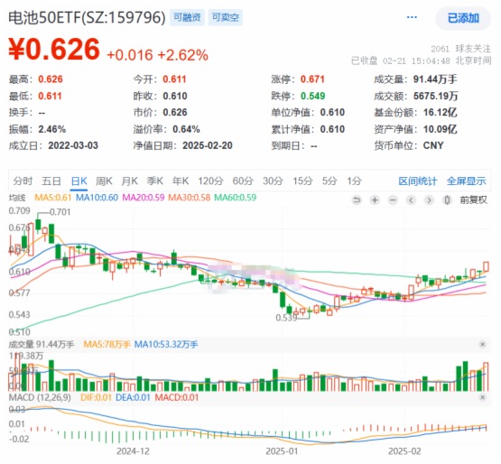 寧德時代6C超充電池開始裝車！電池50ETF(159796)漲超2.6%，連續5日獲資金淨流入超6000萬元！