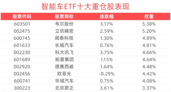 漲超2.0%，智能車ETF(159888)沖擊3連漲，芯原股份領漲