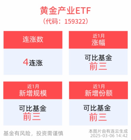沖擊4連漲！黃金産業ETF(159322)盤中漲超1%，近1月規模、份額增長顯著