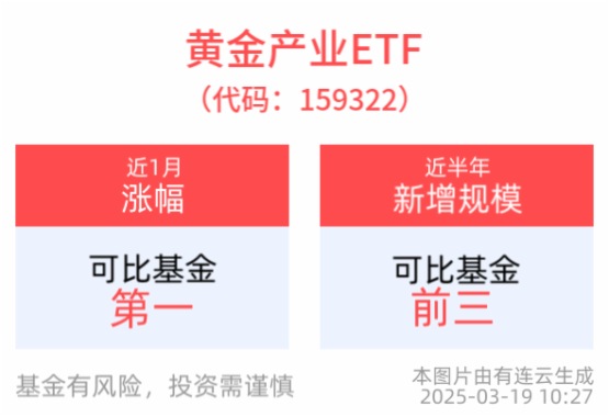 連續創新高！現貨黃金上破3030美元/盎司，黃金産業ETF(159322)近1周漲幅居名可比基金首位