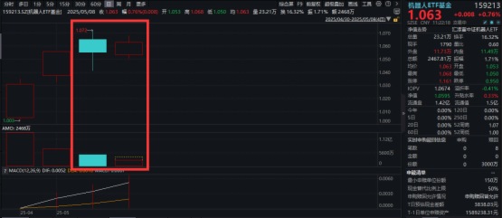 量産中試綫啓動搭建！均普智能暴漲超9%，機器人ETF基金(159213)反彈漲近1%，我國機器人佔得先機？三大優勢值得關注！