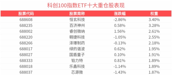 金融政策齐发力，共筑科技创新金融优环境，科创100指数ETF(588030)成交额已破亿元