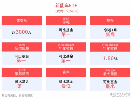新能車ETF(515700)近2周漲幅排名可比基金首位，光伏ETF基金(516180)創近1月規模新高，機構：鈣鈦礦疊層迎來産業化進程