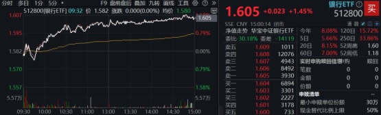 關稅風波以來第5次，512800再登新高！22股齊聚新高大軍，銀行「韌性」出圈
