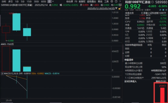 超900亿！科创债“扩容”，科创100ETF汇添富(589980)单日净流入超2.5亿元，领衔全市场ETF，科创综指ETF汇添富(589080)连续4日吸金