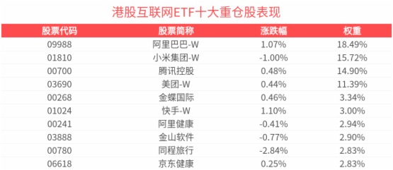 AI産業趨勢持續驗證，港股互聯網ETF(159568)盤中上漲，美圖公司漲超12%