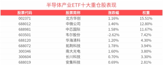 半導體板塊活躍，半導體産業ETF(159582)逆市漲近1%，至純科技漲超6%