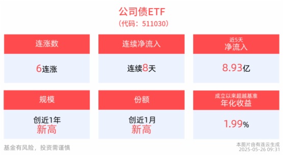 公司債ETF(511030)沖擊6連漲，國開債券ETF(159651)盤中上漲2bp，機構：債券等待破局