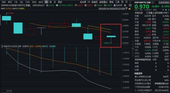 ASCO引燃創新藥關注熱潮！三生國健暴漲超15%，科創100ETF匯添富(589980)翹尾微跌，溢價走闊！科技重估敘事中，哪些板塊值得關注？