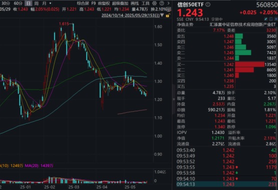 DeepSeek重磅开源+海光中科催化，软硬件自主创新爆发！信创50ETF(560850)大涨超2%溢价走阔！